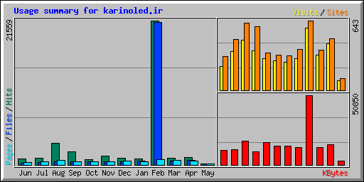 Usage summary for karinoled.ir